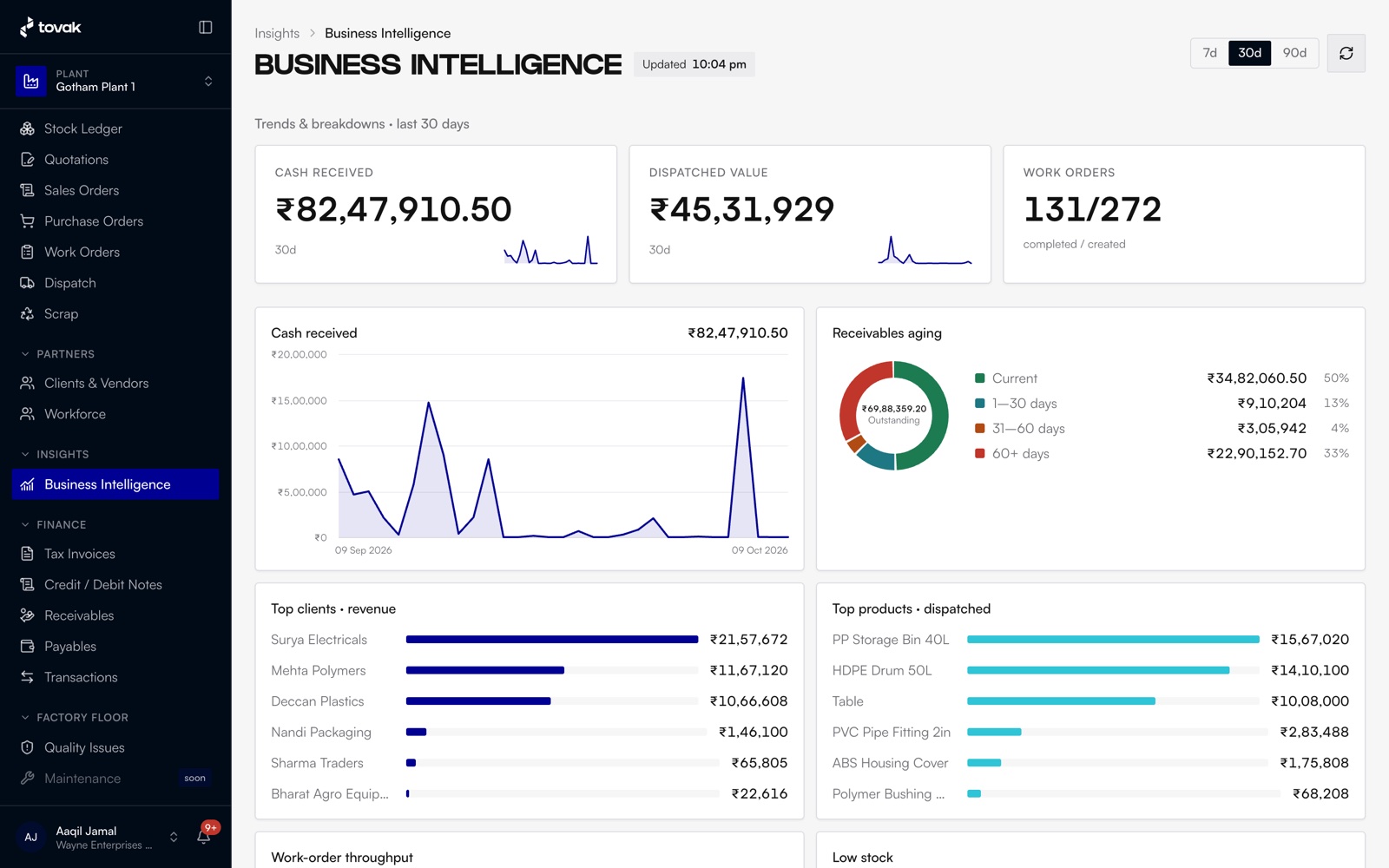 Tovak's business intelligence page: cash received, dispatched value and work orders for the last 30 days, a cash chart, receivables aging, and top clients and products